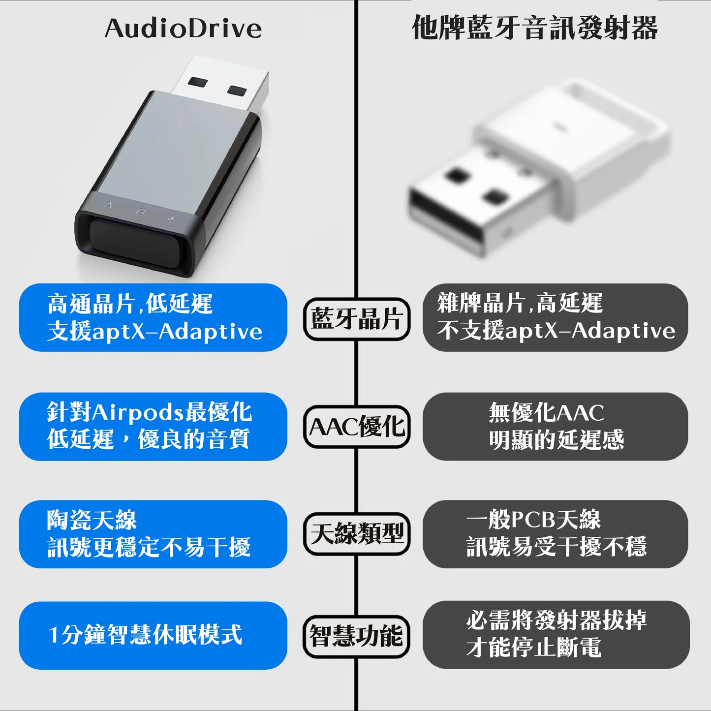 藍牙音訊接收發射器 AudioDrive 適用PS5/PS4/Switch/NS2/PC等裝置